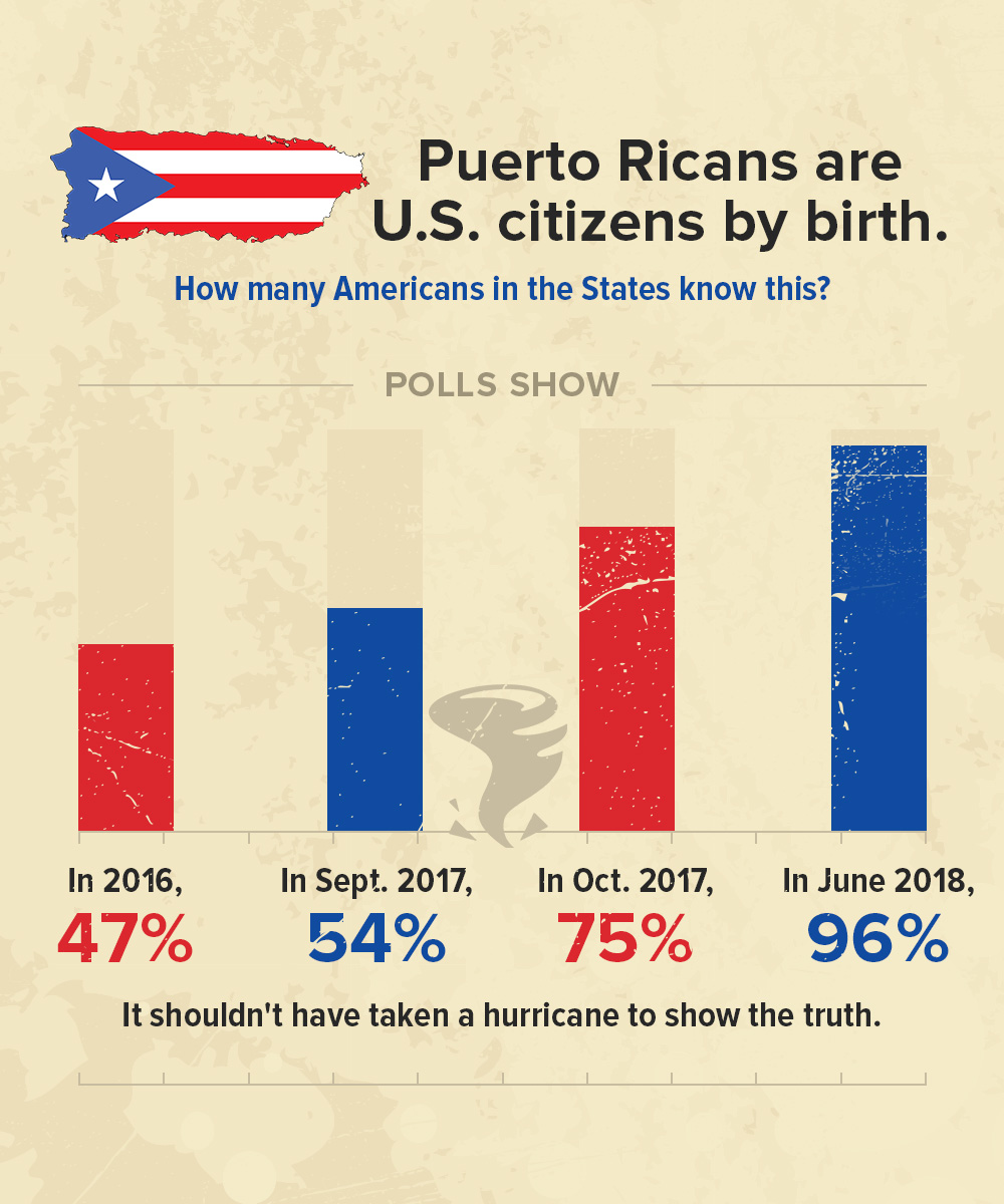 Statehood Polls Puerto Rico 51st