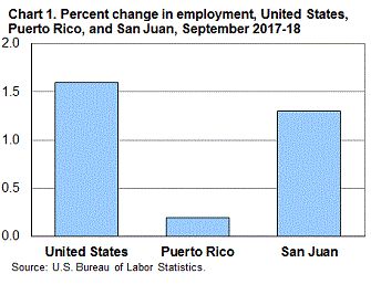 Census Jobs Puerto Rico