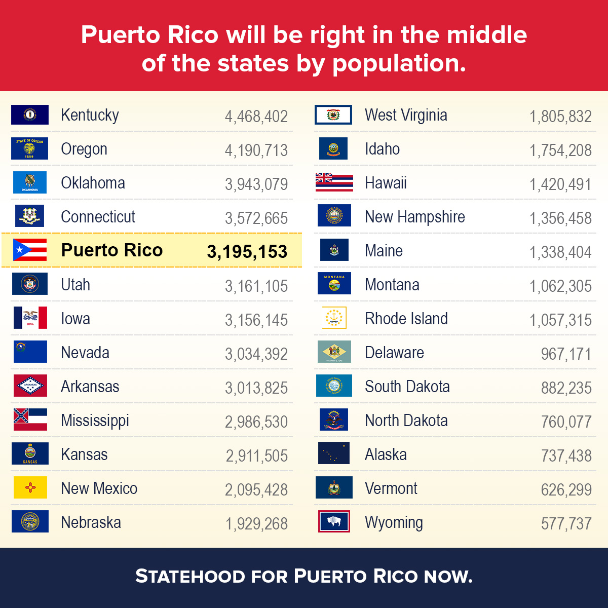 Is Puerto Rico Too Small to Be a State? Puerto Rico 51st